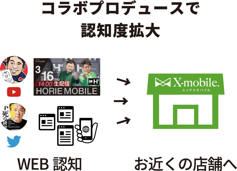 コラボプロデュースで認知度拡大