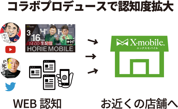 コラボプロデュースで認知度拡大