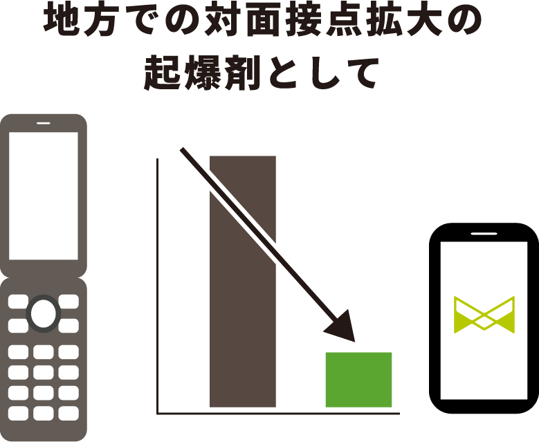 地方での対面接点拡大の起爆剤として