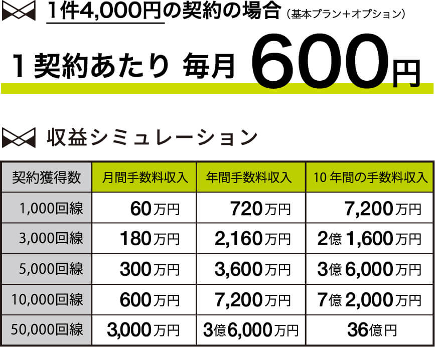 1契約あたり毎月600円　収益シミュレーション