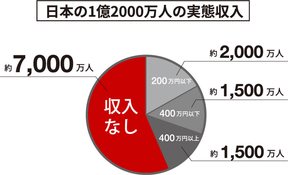日本の1億2000万人の実態収入